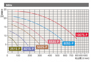 竪型ケミカルポンプ　VCP-S-P 流量曲線50Hz